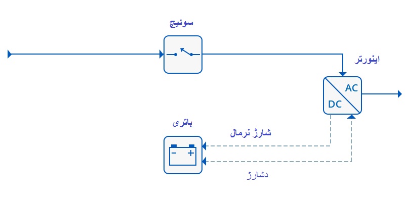 تفاوت یو پی اس آنلاین و آفلاین و لاین اینتراکتیو