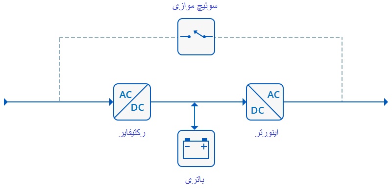 تفاوت یو پی اس آنلاین و آفلاین و لاین اینتراکتیو