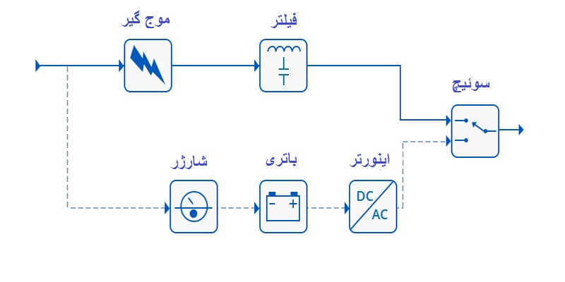 تفاوت یو پی اس آنلاین و آفلاین و لاین اینتراکتیو
